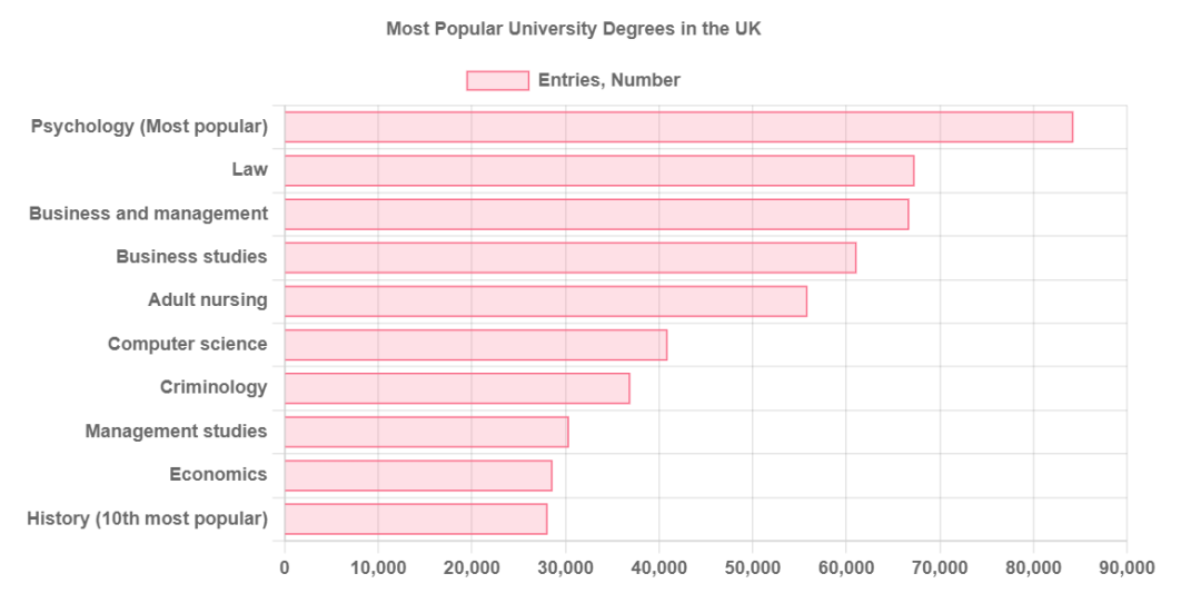 盘点英国最受欢迎的10大专业！哪些专业是英国大学里的香饽饽？