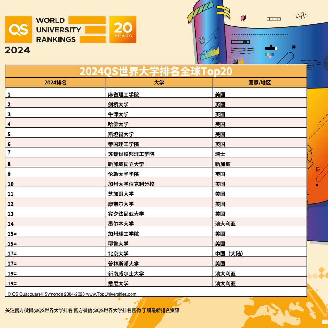 2024QS世界大学排名：MIT连续12年登顶，这所“黑马”学校冲进TOP10！