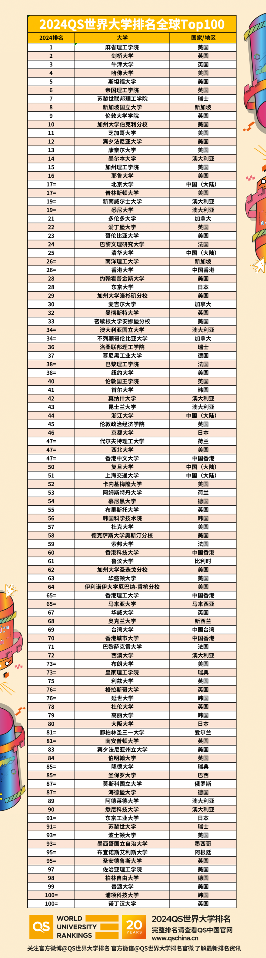 2024QS世界大学排名：MIT连续12年登顶，这所“黑马”学校冲进TOP10！