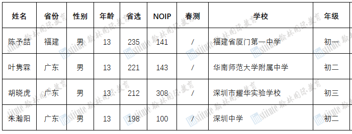 12人入选！2023年国际初中生信息学学术活动中国代表队名单出炉！