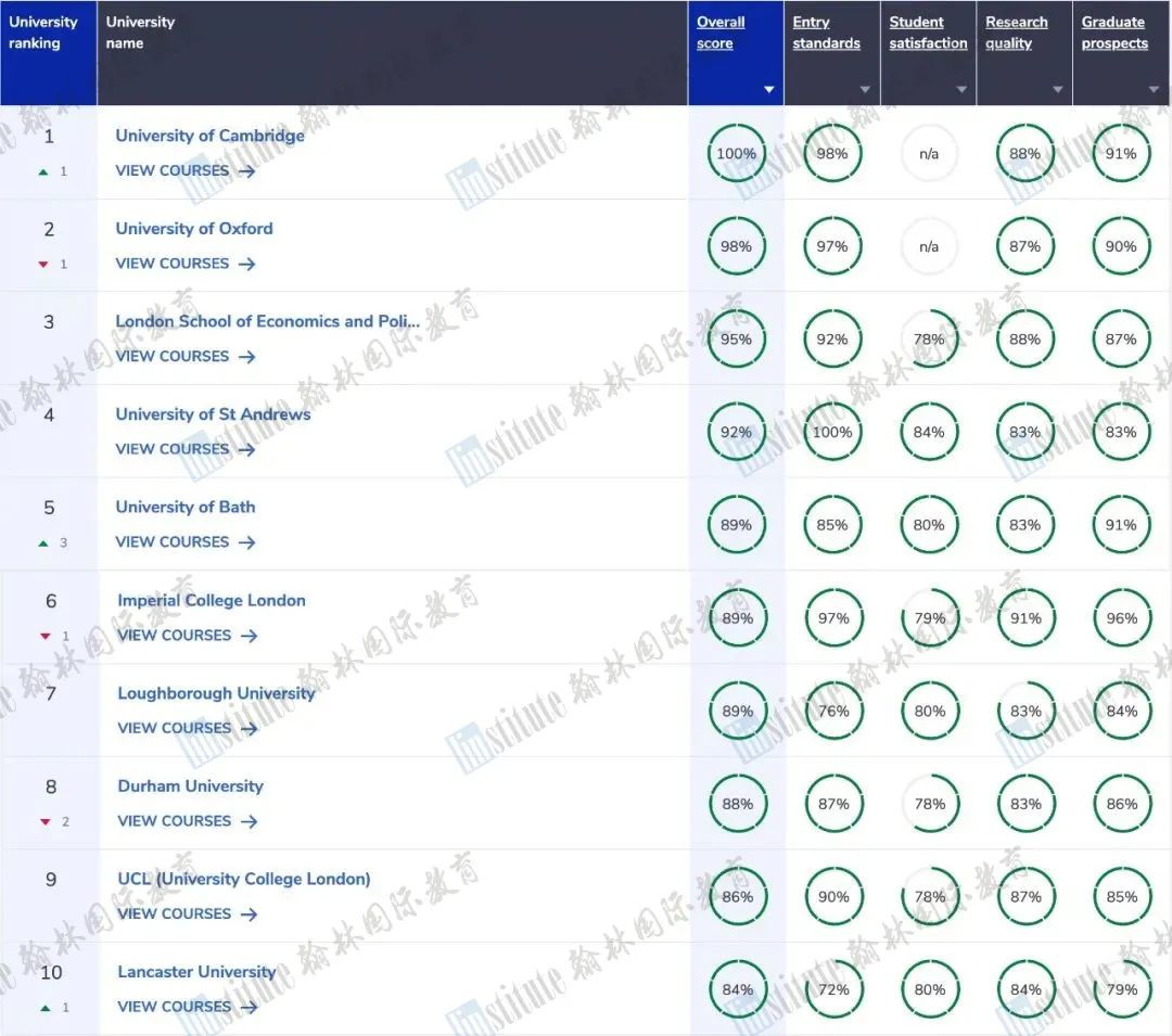 2024 CUG英国大学排名发布！牛剑“争霸”花落谁家？这所黑马学校意想不到…