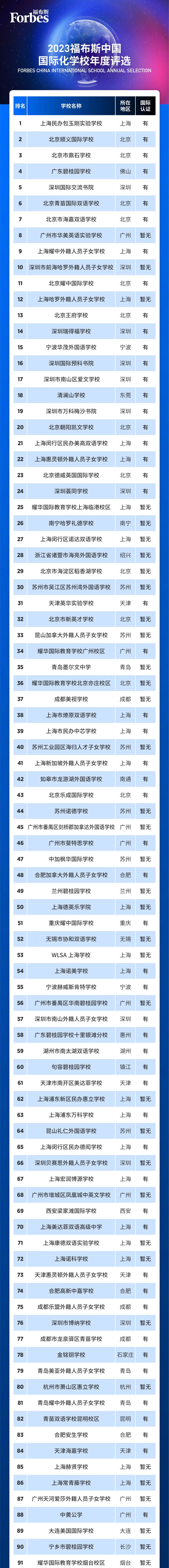 2023福布斯中国国际化学校排名出炉！上海包玉刚勇夺第一