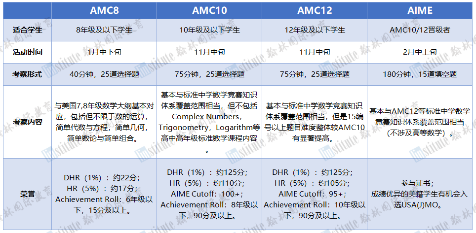 冲金“神器”！AMC数学/USACO计算机/生物/化学赛事体验课，最低8.8元上大师课！