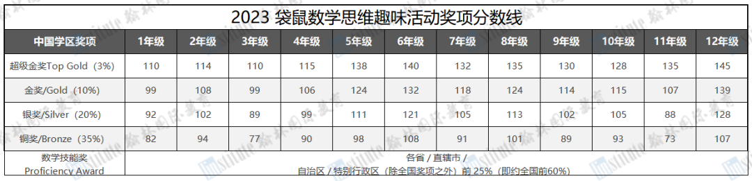 袋鼠数学活动最新分数线公布！“数竞新手”下半年该如何规划赛事活动？