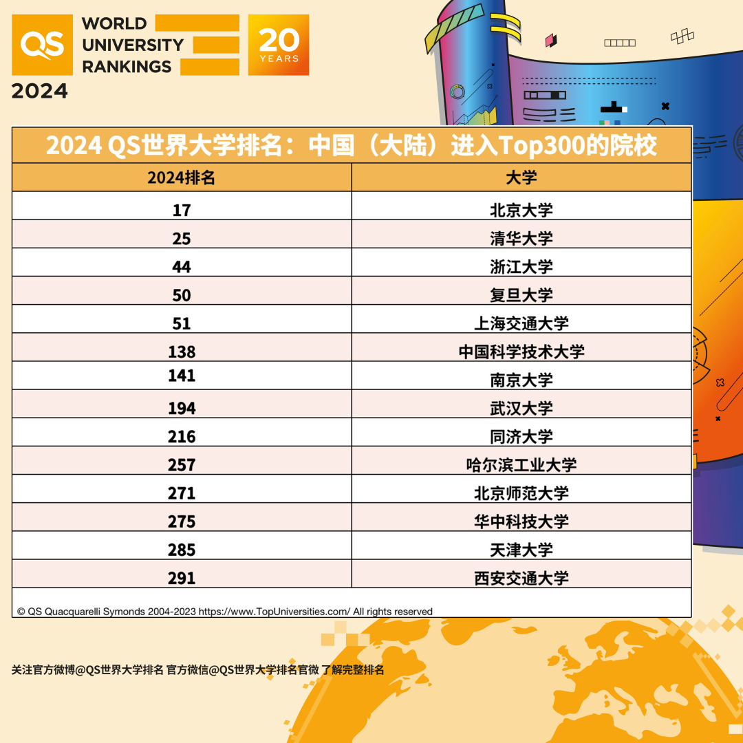 2024QS世界大学排名：MIT连续12年登顶，这所“黑马”学校冲进TOP10！