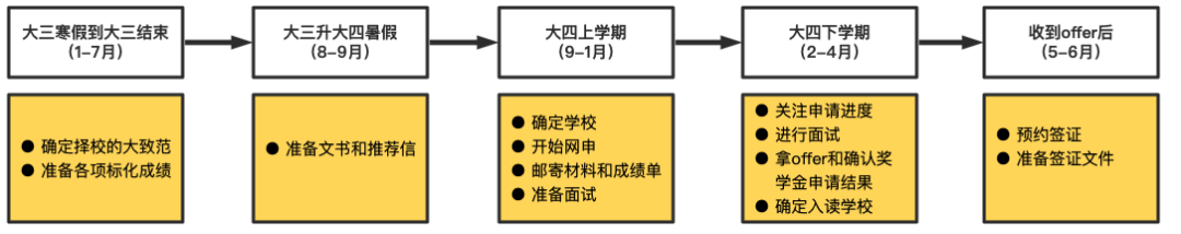 突发！GRE考试9月改革：题型改变+时间缩短！