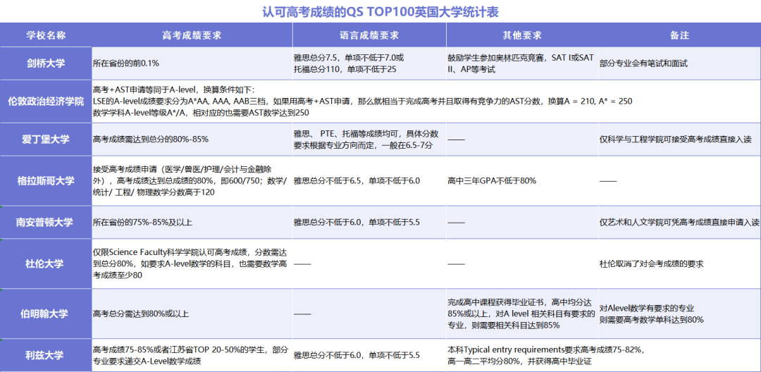 利用高考成绩申请国外本科课程详解（英、澳、新、加）