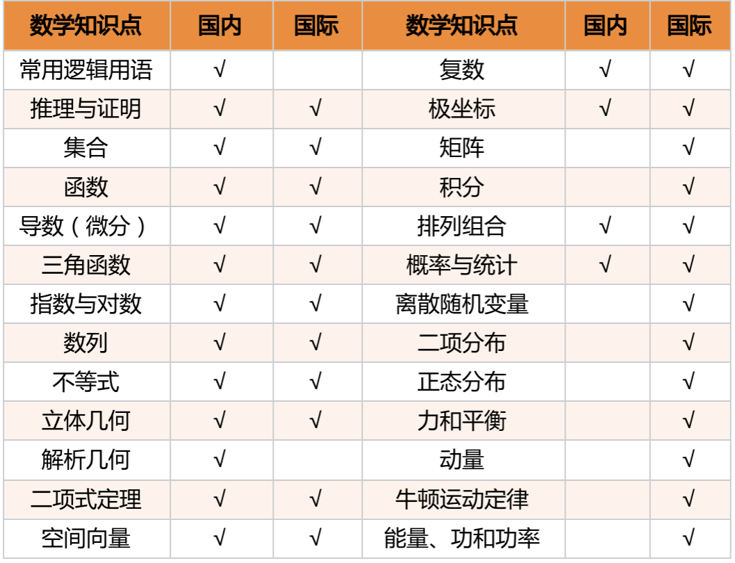 中考后转轨国际学校，如何无缝衔接国际课程？