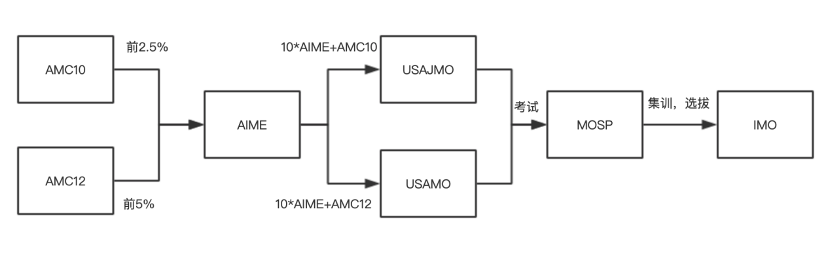 30万学生参加的爬藤利器——AMC8/10/12数学学术活动如何备考？