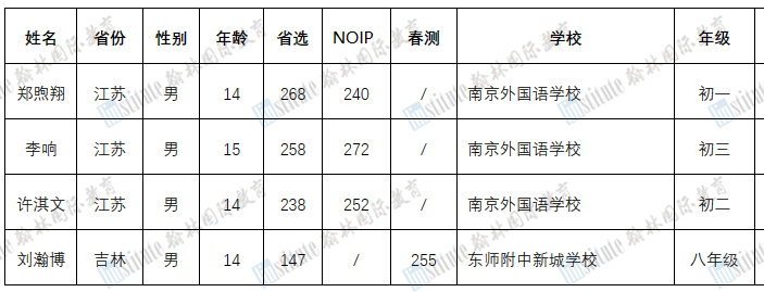 12人入选！2023年国际初中生信息学学术活动中国代表队名单出炉！