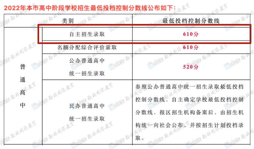 中考后报名包玉刚/星河湾/平和等热门学校分数“门槛”曝光，难度不容小觑！