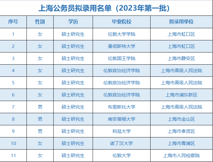 宇宙的尽头是考公？2023上海公务员录取名单发布！