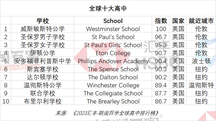 2023汇丰·胡润百学全球高中排行发布！中国14所学校上榜，大陆地区第一名是TA…