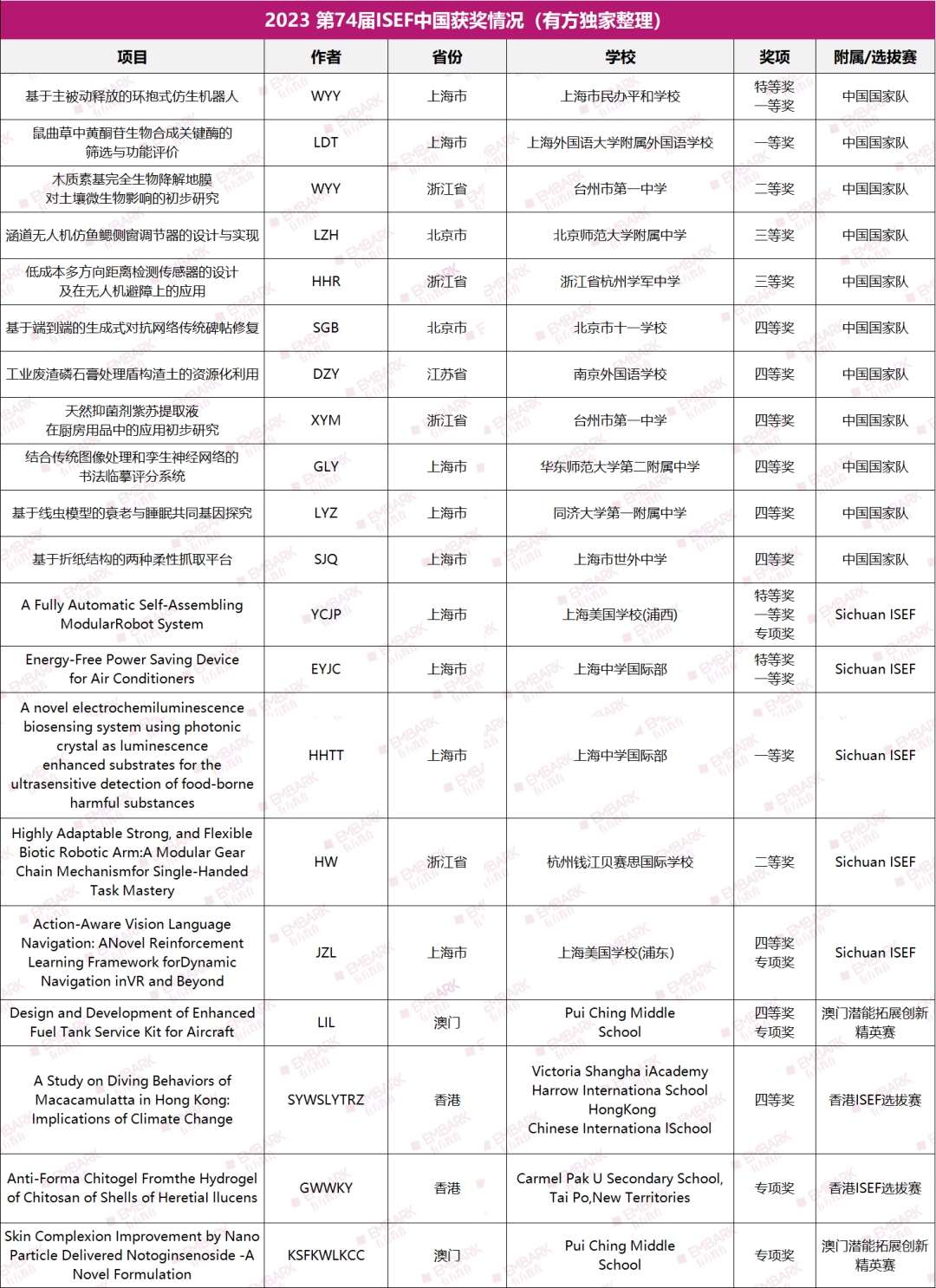 重磅！7/1上海线下ISEF分享会！对话科研大咖&获奖学员