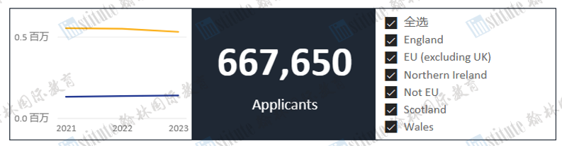 UCAS最新数据！中国申请者10年来首次下降，申请会变容易吗？