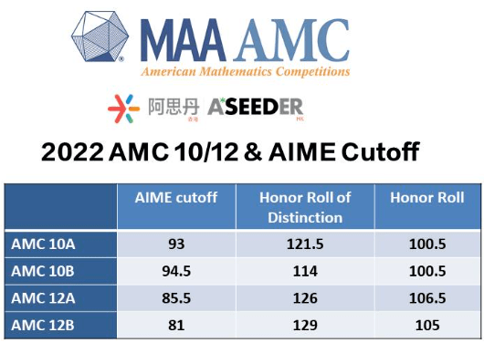 *近10年AMC12获奖/晋级分数线参考