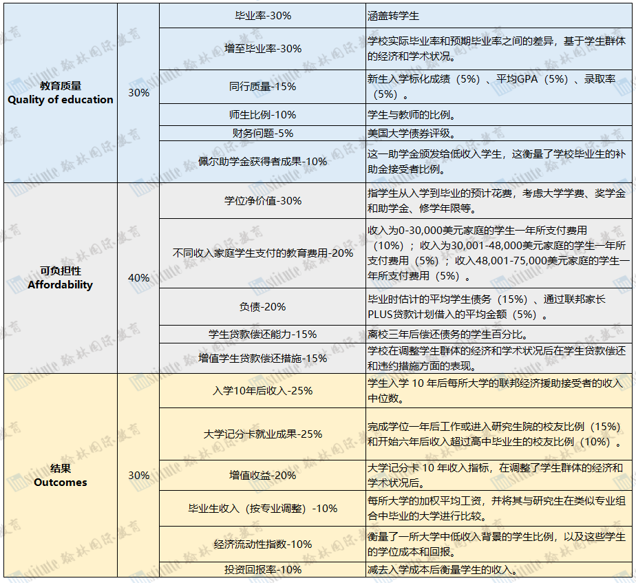 2023《Money》全美最佳大学排名，34所大学获得五星好评！