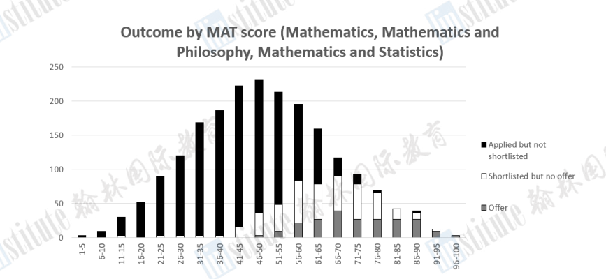 重要！2023年牛津MAT/PAT笔试，中国学生答题方式改变！