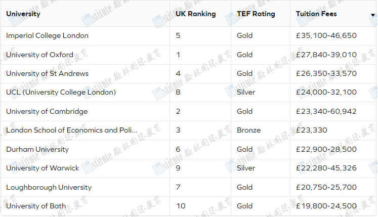 又双叒涨了！英国“最贵”大学TOP10出炉，看看有没有你的梦校？