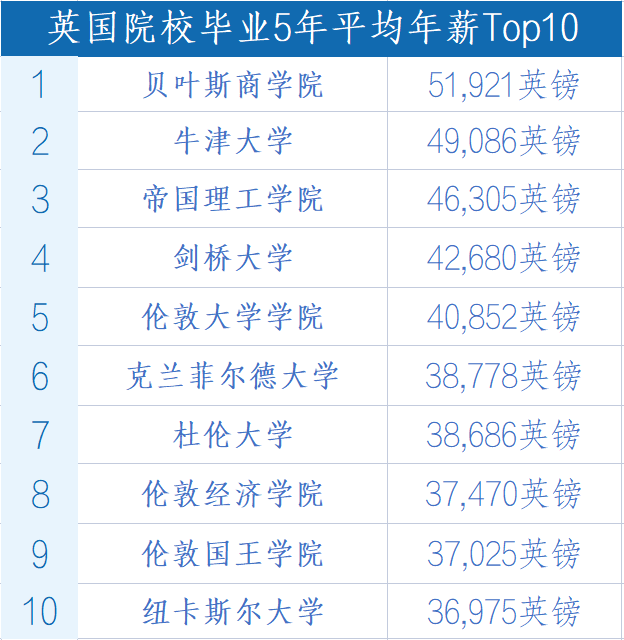 2023英国大学毕业生收入排名出炉！全英最有“钱途”的学校和专业都在这儿了！