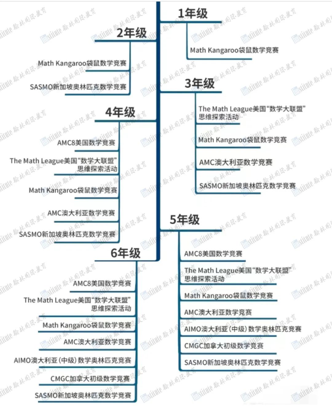 上海三公很难进吗?AMC8和小托福多少分才能稳进三公？