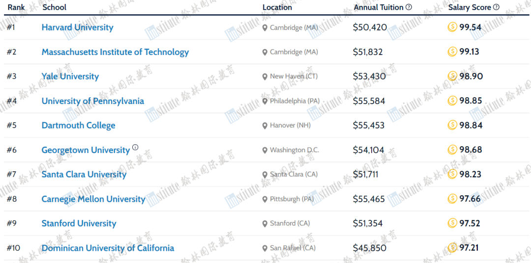 美国大学500万毕业生薪资榜单：CS专业打败CMU/哈佛，起薪高达14万$的是……