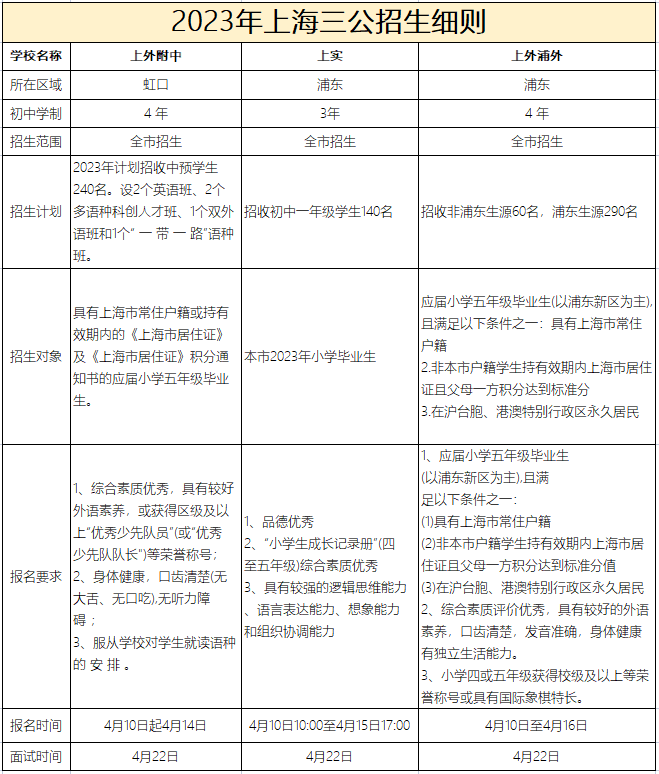 上海三公很难进吗?AMC8和小托福多少分才能稳进三公？