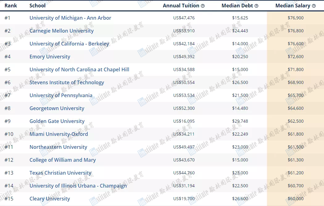 美国大学500万毕业生薪资榜单：CS专业打败CMU/哈佛，起薪高达14万$的是……