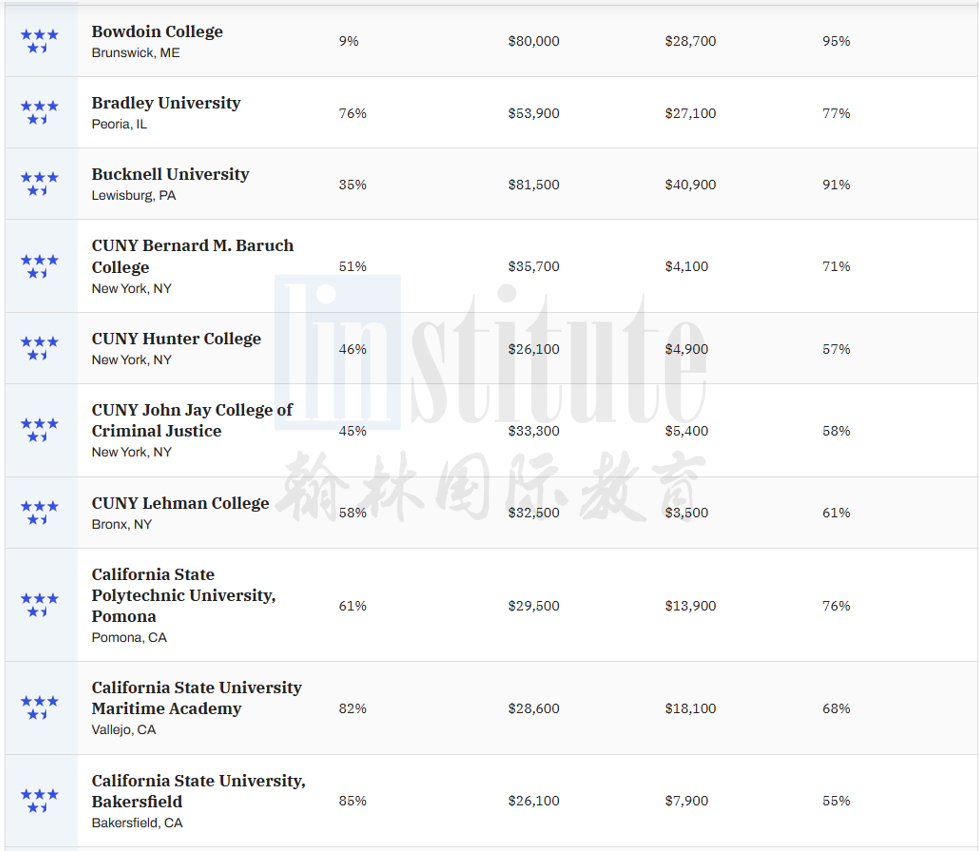 2023《Money》全美最佳大学排名，34所大学获得五星好评！