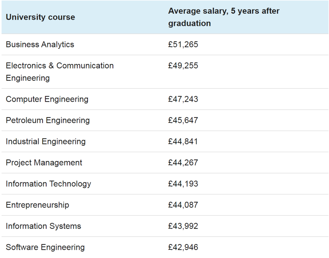 2023英国大学毕业生收入排名出炉！全英最有“钱途”的学校和专业都在这儿了！