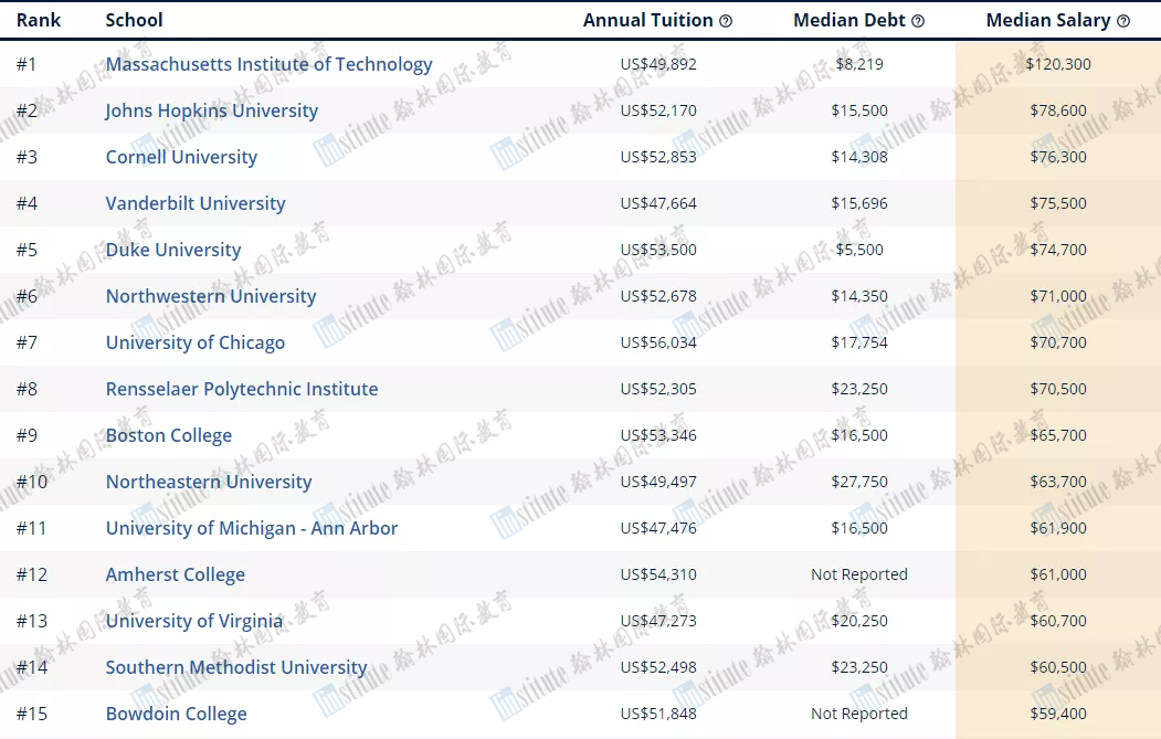 美国大学500万毕业生薪资榜单：CS专业打败CMU/哈佛，起薪高达14万$的是……