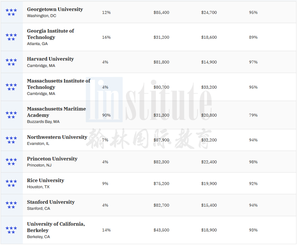 2023《Money》全美最佳大学排名，34所大学获得五星好评！