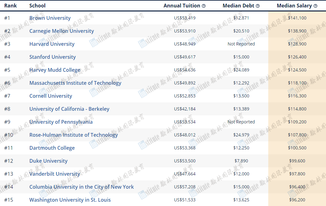 美国大学500万毕业生薪资榜单：CS专业打败CMU/哈佛，起薪高达14万$的是……