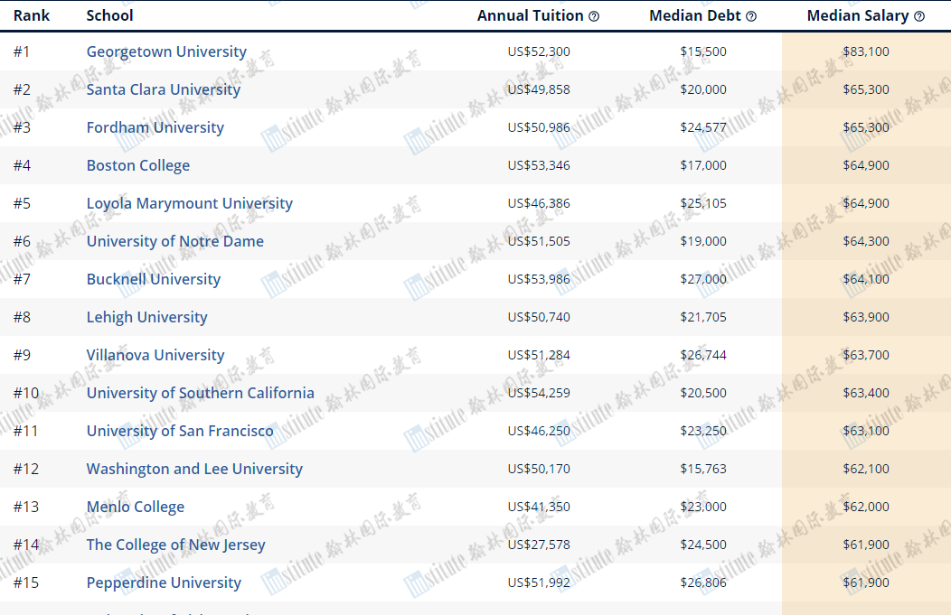 美国大学500万毕业生薪资榜单：CS专业打败CMU/哈佛，起薪高达14万$的是……