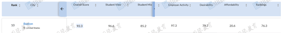 2024QS最佳留学城市排名发布！伦敦连续5年夺魁，4座美国城市跻身TOP30！