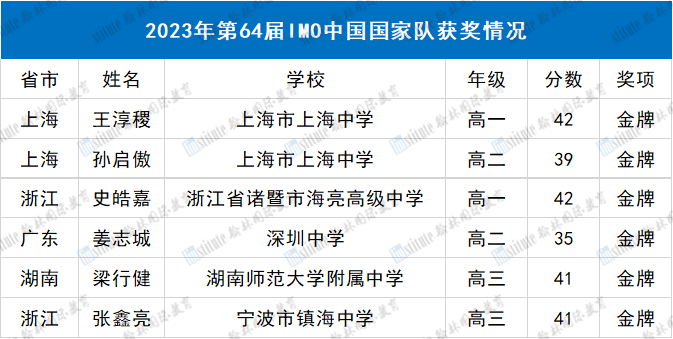 中国队世界第一，全员金牌！2023国际数学奥林匹克IMO成绩公布！