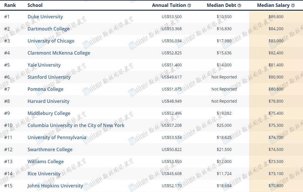 美国大学500万毕业生薪资榜单：CS专业打败CMU/哈佛，起薪高达14万$的是……