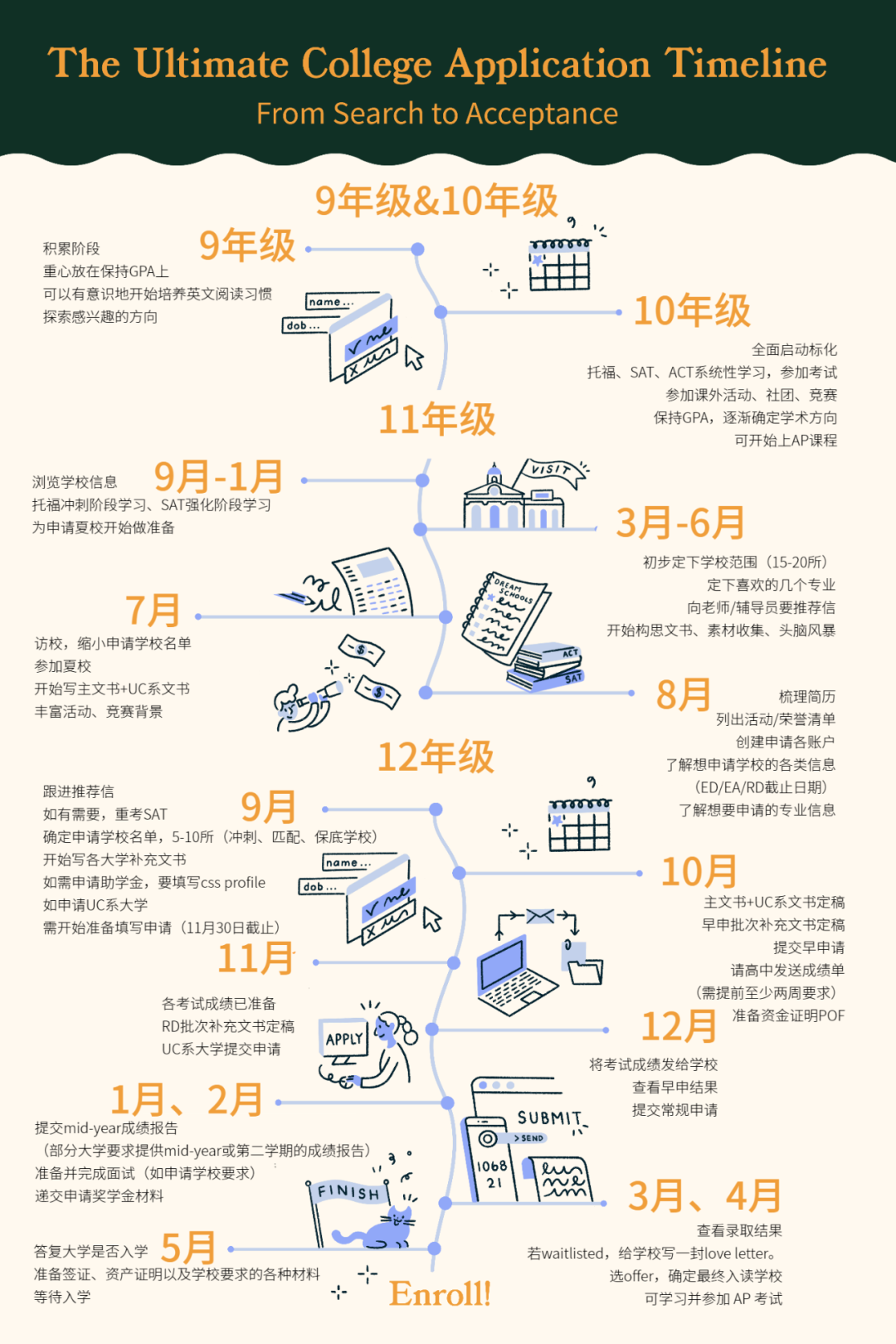 Common APP发布9-12年级规划！合理安排时间少走弯路！