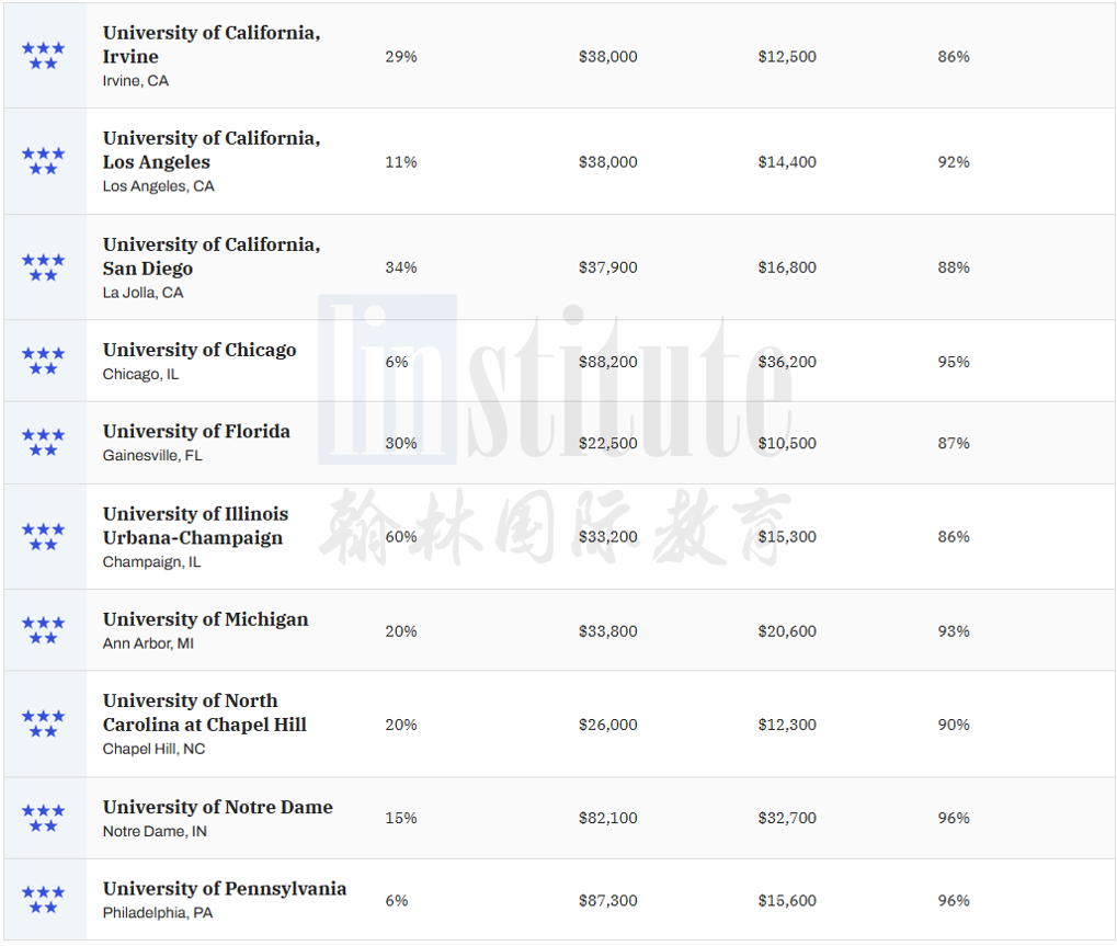 2023《Money》全美最佳大学排名，34所大学获得五星好评！