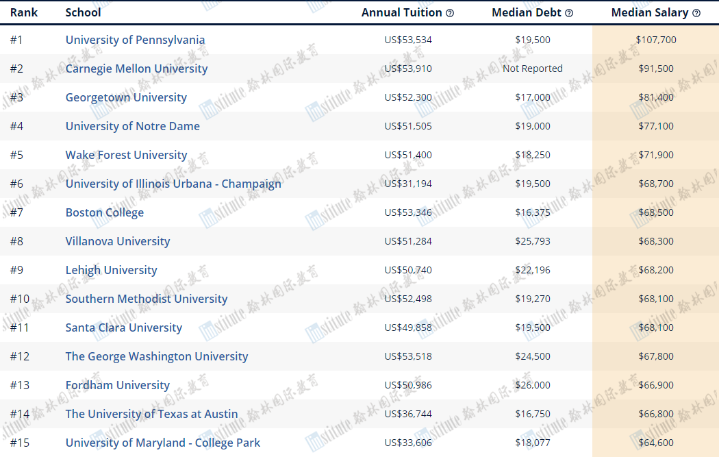 美国大学500万毕业生薪资榜单：CS专业打败CMU/哈佛，起薪高达14万$的是……