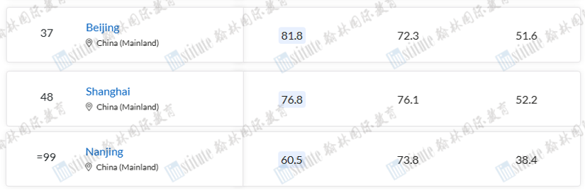 2024QS最佳留学城市排名发布！伦敦连续5年夺魁，4座美国城市跻身TOP30！