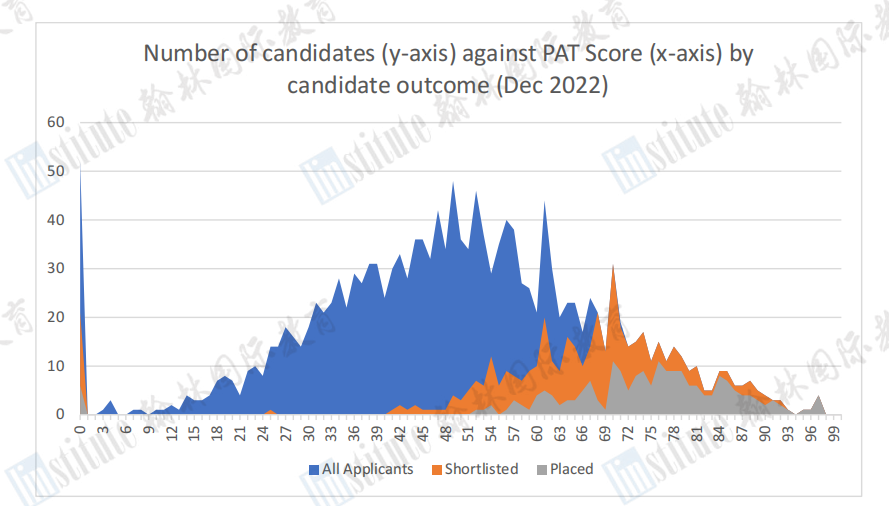 重要！2023年牛津MAT/PAT笔试，中国学生答题方式改变！