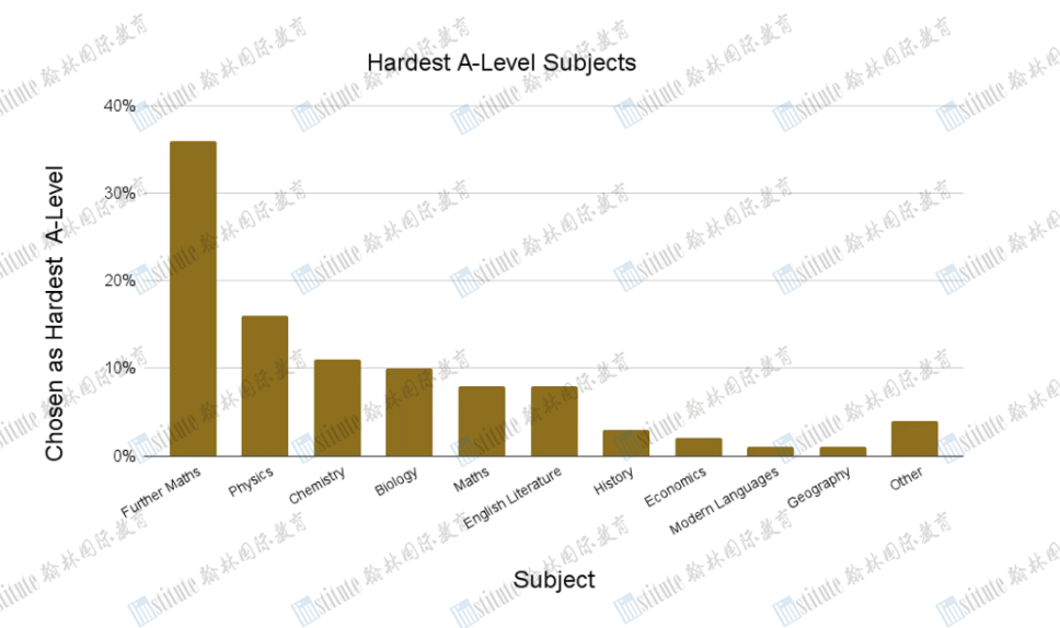 2023年十大“最难”A-Level科目曝光：物理TOP2，大家最怕的是…