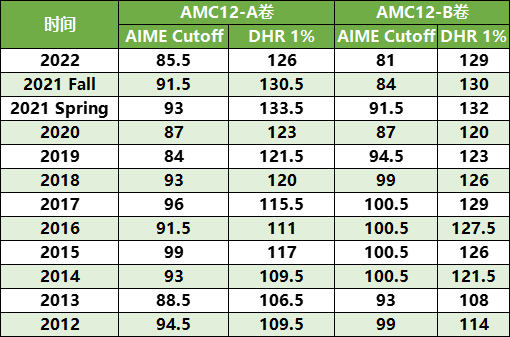 *近10年AMC12获奖/晋级分数线参考