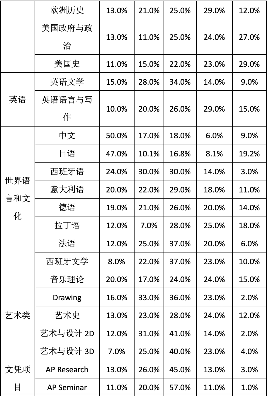 2023年AP放榜：5分率整体上升，最难拿分的科目竟然是它？