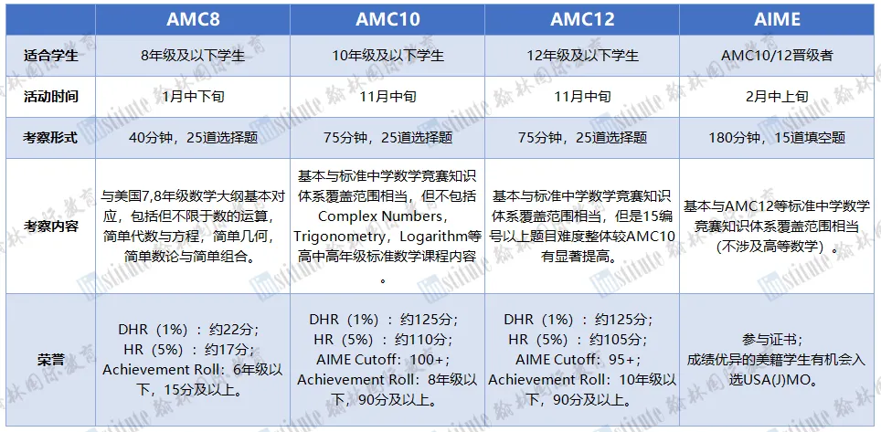 重磅！翰林AMC预报名登记通道开启，冲刺全球TOP1%这些关键点信息要牢记！