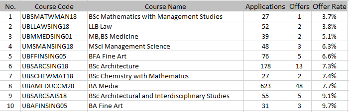 英国留学 | UCL 23Fall 中国学生本科录取数据大公开！