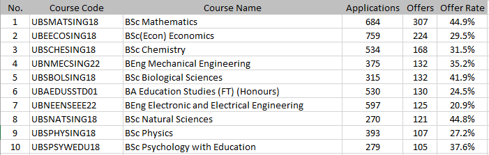 英国留学 | UCL 23Fall 中国学生本科录取数据大公开！