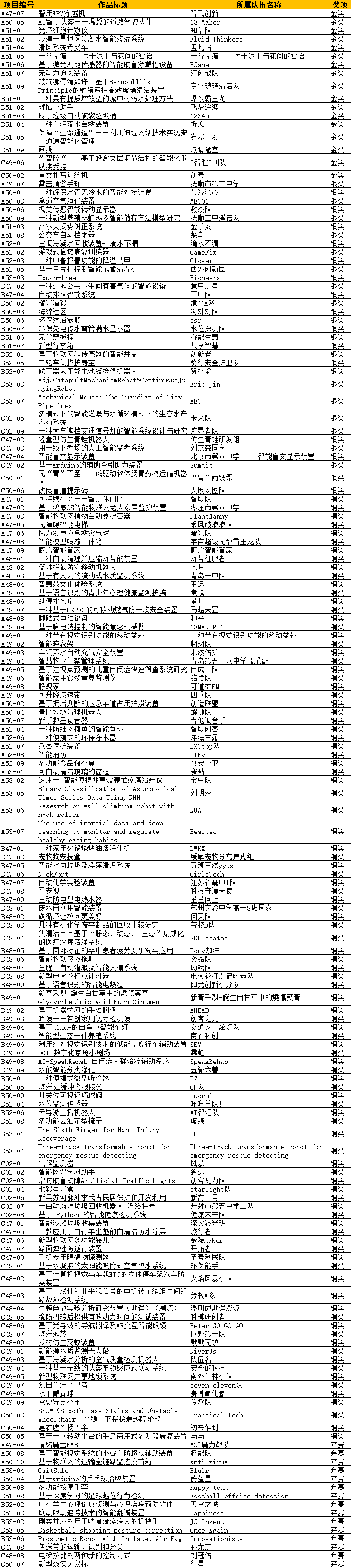 信息发布 | 关于公示2022-2023年度全球发明大会中国区全国总决赛获奖名单的通知