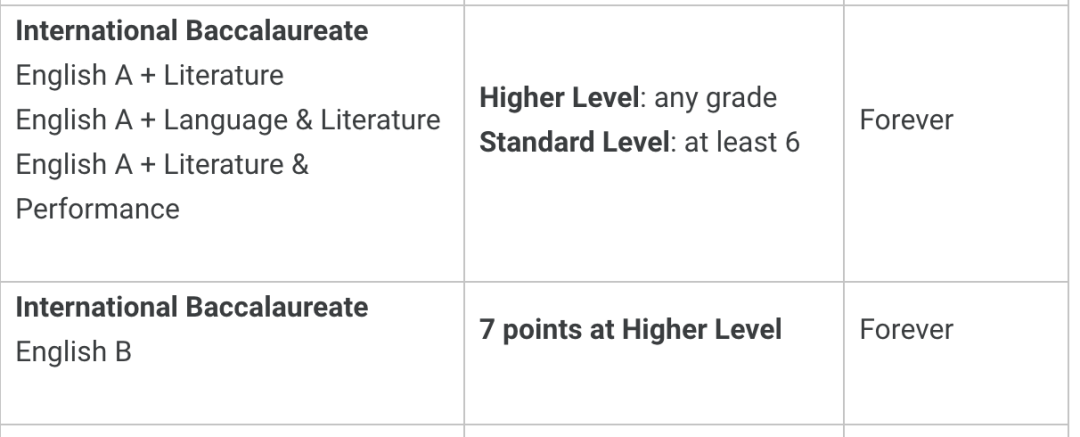 英国G5大学对英语的要求，除了托福雅思外，还有哪些可以替代？